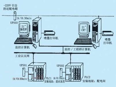 PLC、DCS控制系統之間的差異